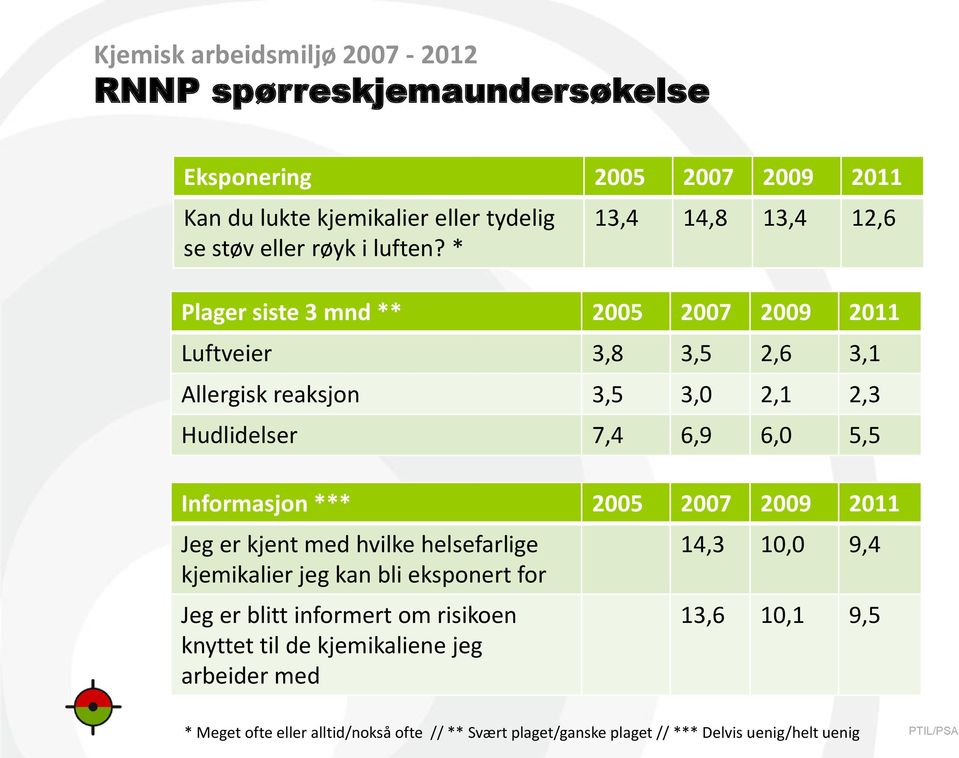 * Plager siste 3 mnd ** 2005 2007 2009 2011 Luftveier 3,8 3,5 2,6 3,1 Allergisk reaksjon 3,5 3,0 2,1 2,3 Hudlidelser 7,4 6,9 6,0 5,5 Informasjon *** 2005 2007