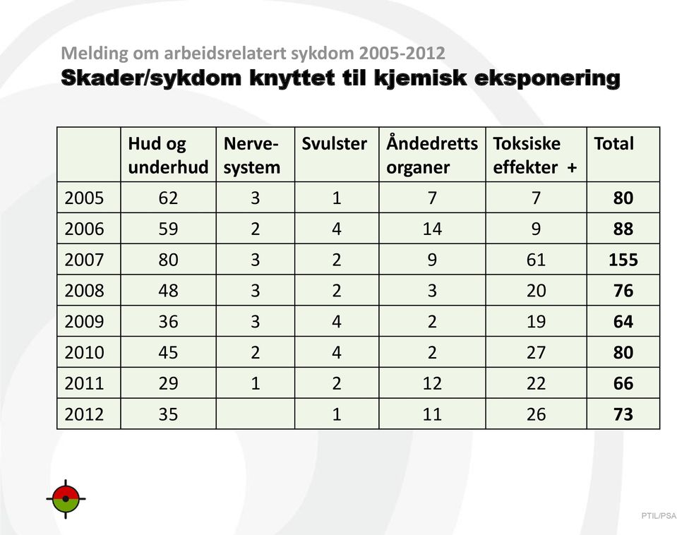 effekter + Total 2005 62 3 1 7 7 80 2006 59 2 4 14 9 88 2007 80 3 2 9 61 155 2008