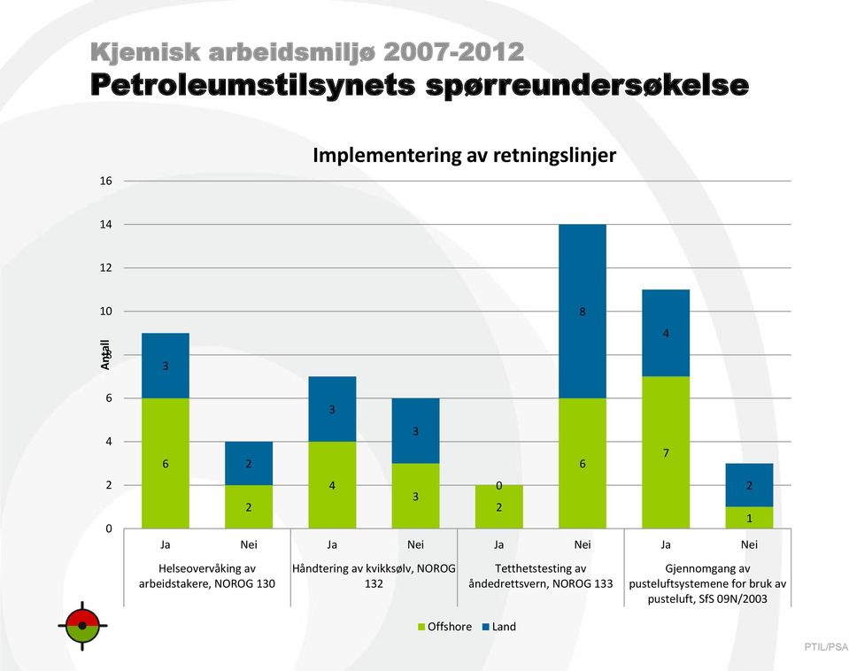 Helseovervåking av arbeidstakere, NOROG 130 Håndtering av kvikksølv, NOROG 132 Tetthetstesting av