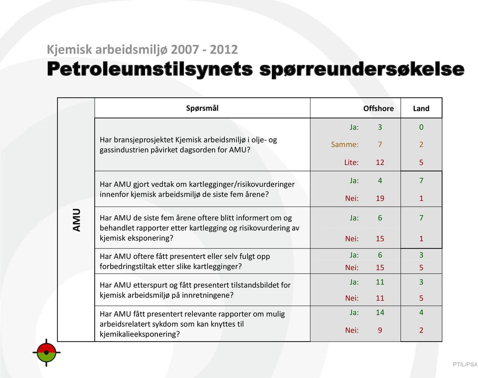 Ja: 3 0 Samme: 7 2 Lite: 12 5 Ja: 4 7 Nei: 19 1 Har AMU de siste fem årene oftere blitt informert om og behandlet rapporter etter kartlegging og risikovurdering av kjemisk eksponering?