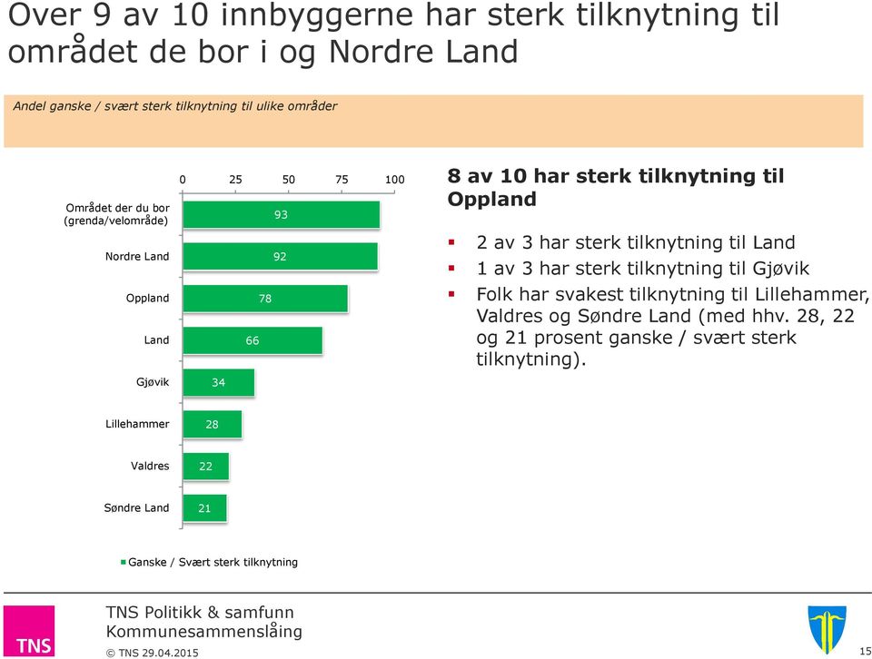 sterk tilknytning til Land 1 av har sterk tilknytning til Gjøvik Folk har svakest tilknytning til Lillehammer, Valdres og Søndre