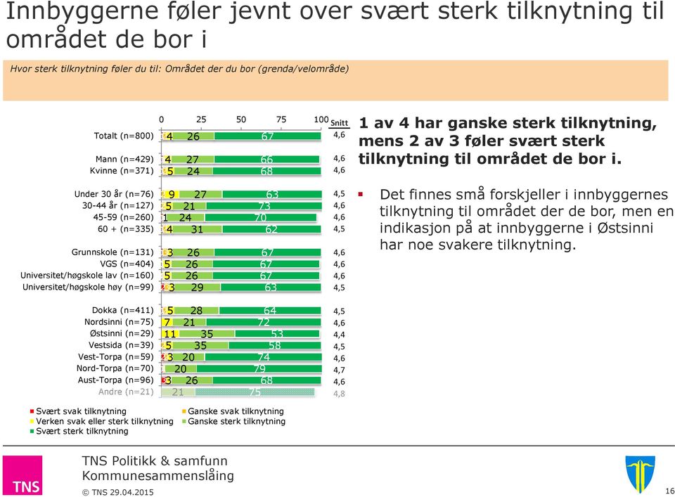 av føler svært sterk tilknytning til området de bor i.