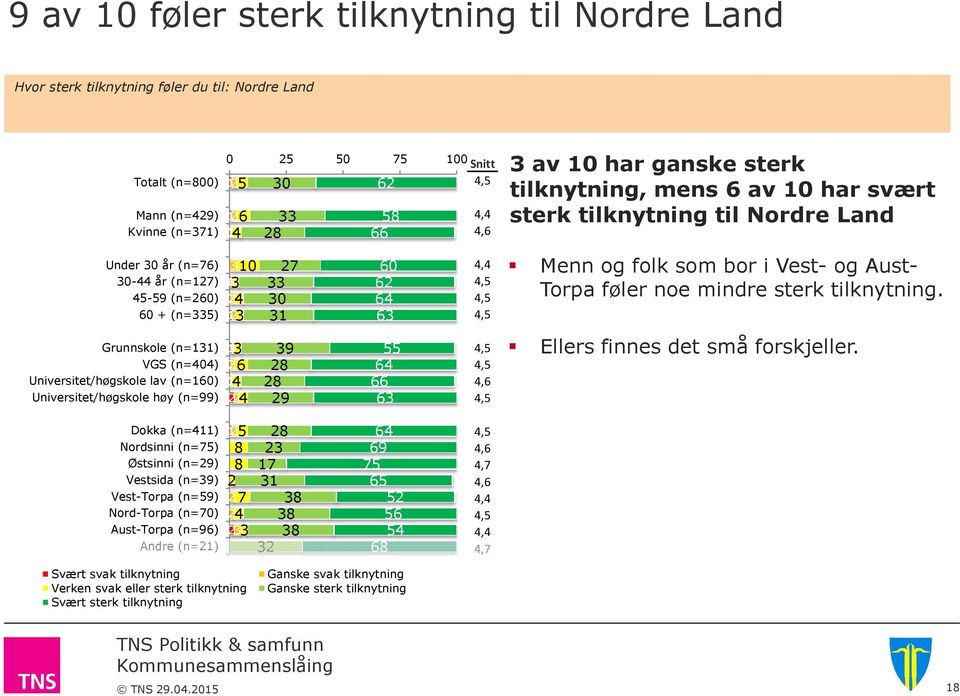 Land Menn og folk som bor i Vest- og Aust- Torpa føler noe mindre sterk tilknytning. Ellers finnes det små forskjeller.