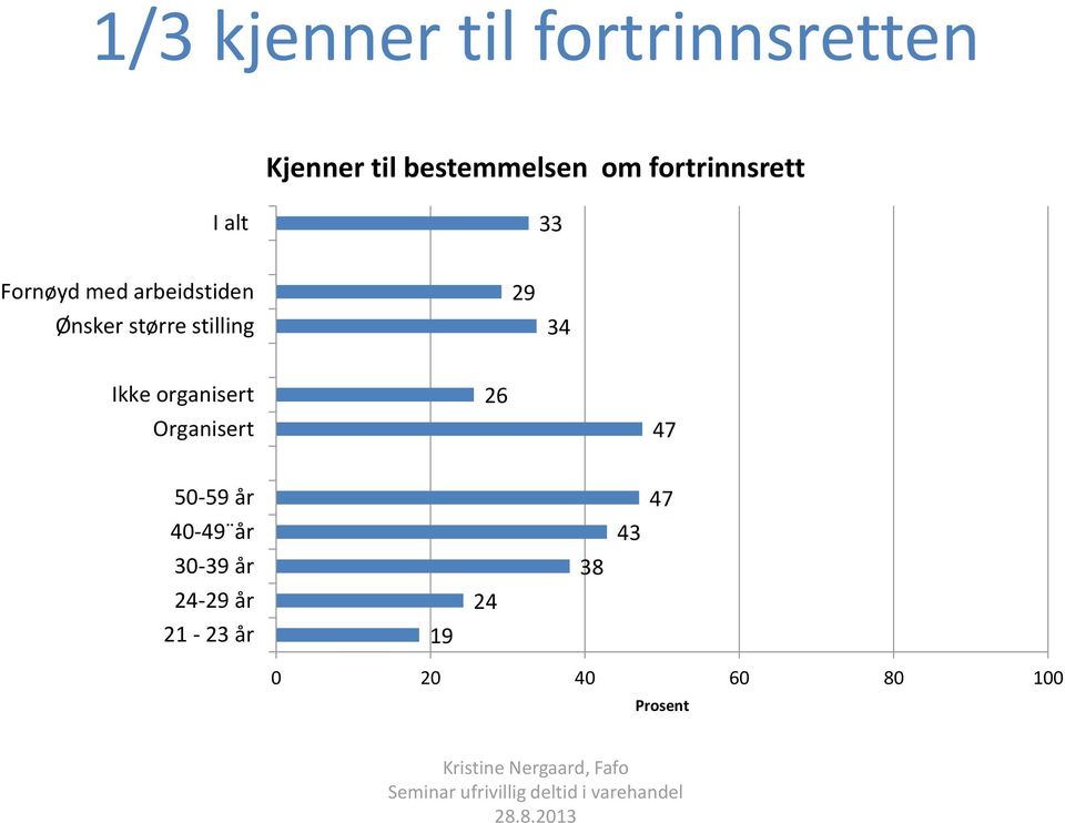 stilling 29 34 Ikke organisert Organisert 26 47 50-59 år 40-49