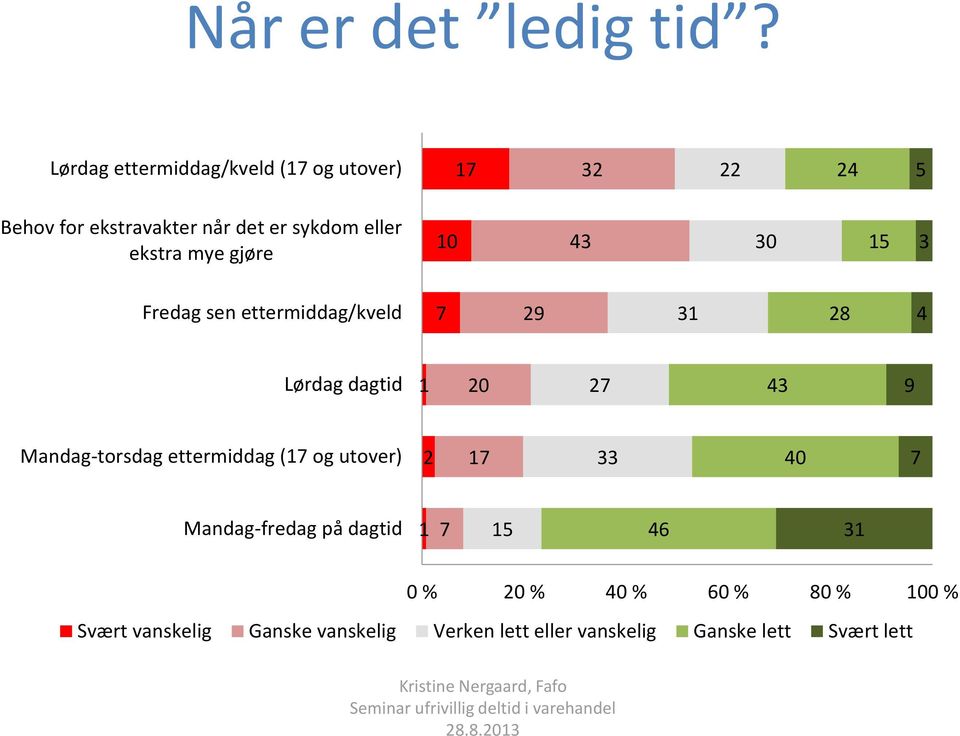 ekstra mye gjøre 10 43 30 15 3 Fredag sen ettermiddag/kveld 7 29 31 28 4 Lørdag dagtid 1 20 27 43 9