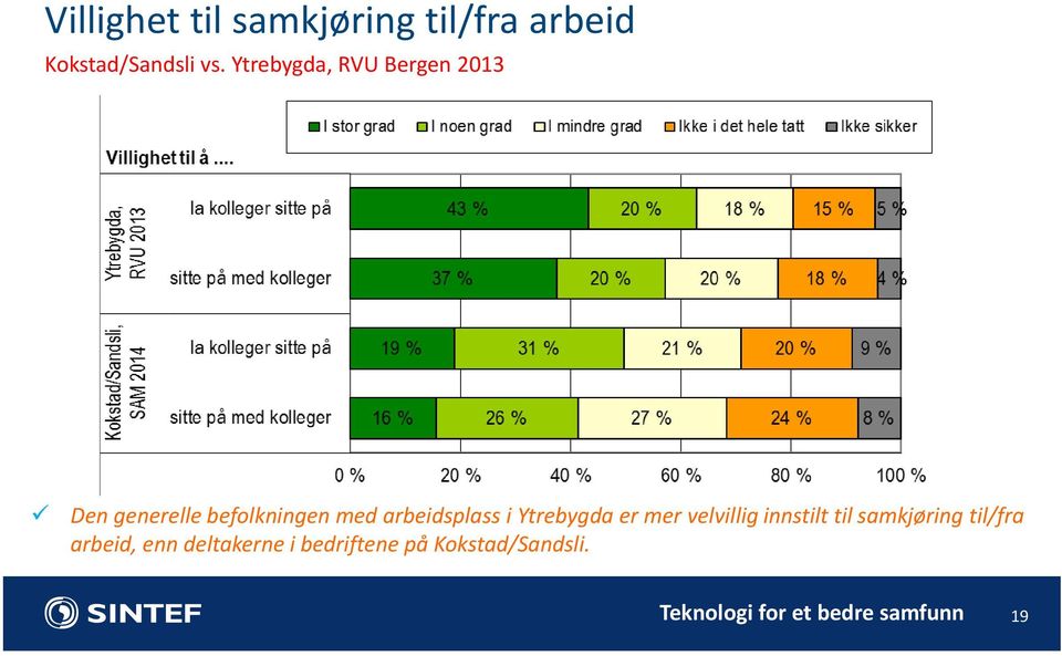 i Ytrebygda er mer velvillig innstilt til samkjøring til/fra arbeid,