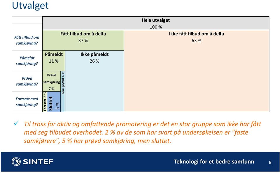 Påmeldt Ikke påmeldt 11 % 26 % Ikke prøvd 4 % Til tross for aktiv og omfattende promotering er det en stor gruppe som ikke har