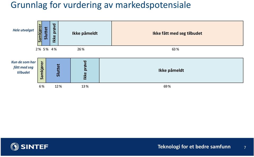 % 26 % 63 % Kun de som har fått med seg tilbudet Samkjører Sluttet