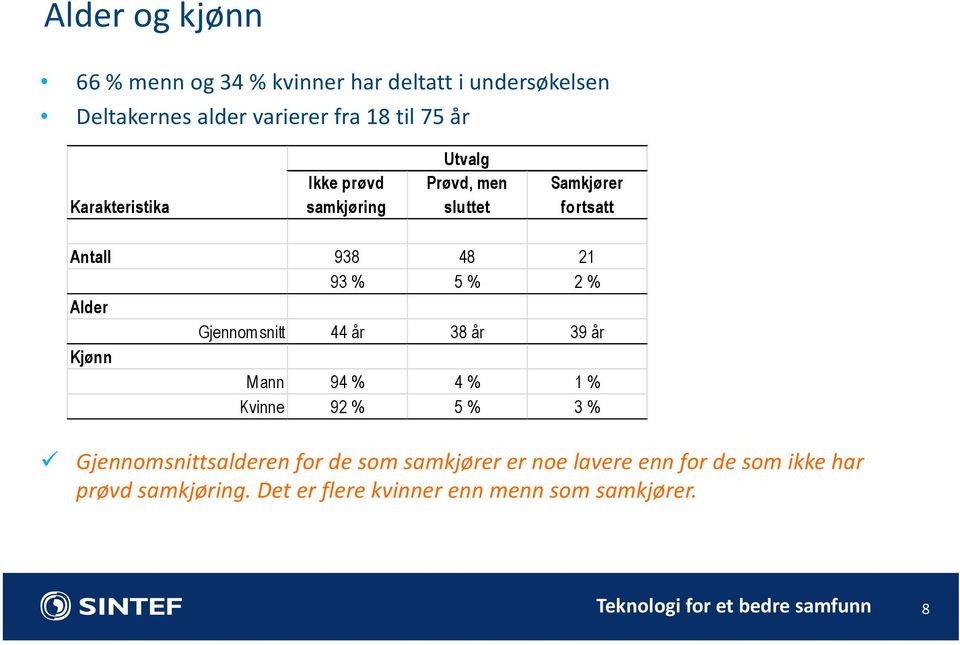 Gjennomsnitt 44 år 38 år 39 år Kjønn Mann 94 % 4 % 1 % Kvinne 92 % 5 % 3 % Gjennomsnittsalderen for de som samkjører er