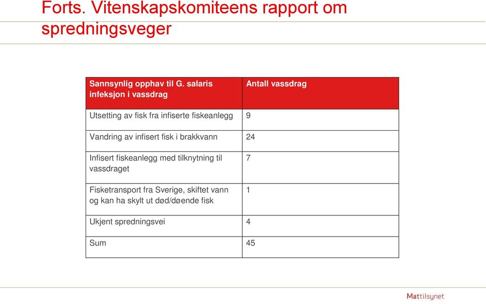 Vandring av infisert fisk i brakkvann 24 Infisert fiskeanlegg med tilknytning til vassdraget