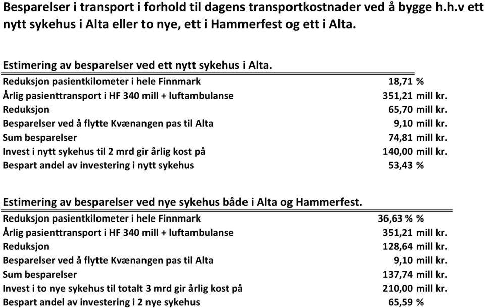 Besparelser ved å flytte Kvænangen pas til Alta 9,10 mill kr. Sum besparelser 74,81 mill kr. Invest i nytt sykehus til 2 mrd gir årlig kost på 140,00 mill kr.