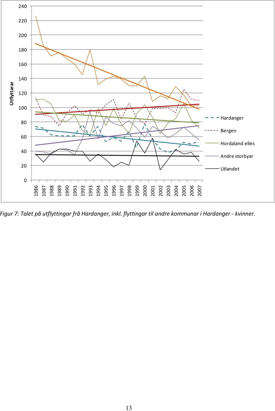 7: Talet på utflyttingar frå Hardanger, inkl.