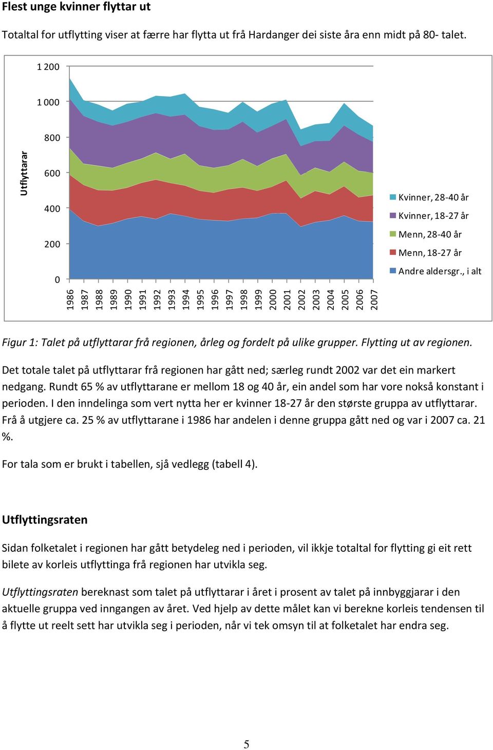 Flytting ut av regionen. Det totale talet på utflyttarar frå regionen har gått ned; særleg rundt var det ein markert nedgang.