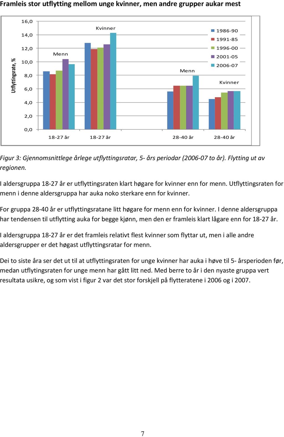 I aldersgruppa 18 27 år er utflyttingsraten klart høgare for kvinner enn for menn. Utflyttingsraten for menn i denne aldersgruppa har auka noko sterkare enn for kvinner.