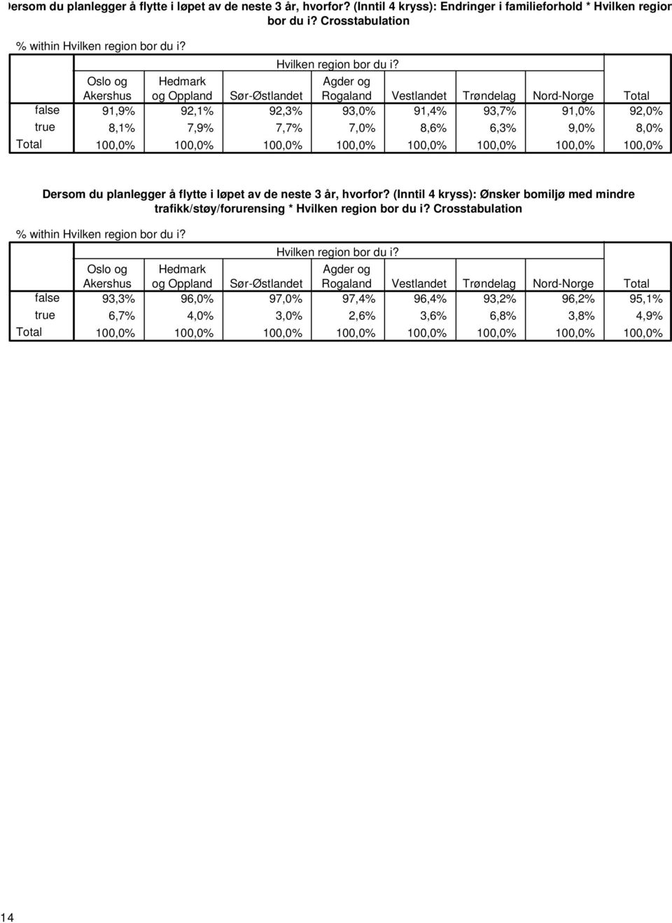 8,6% 6,3% 9,0% 8,0% Dersom du planlegger å flytte i løpet av de neste 3 år, hvorfor?