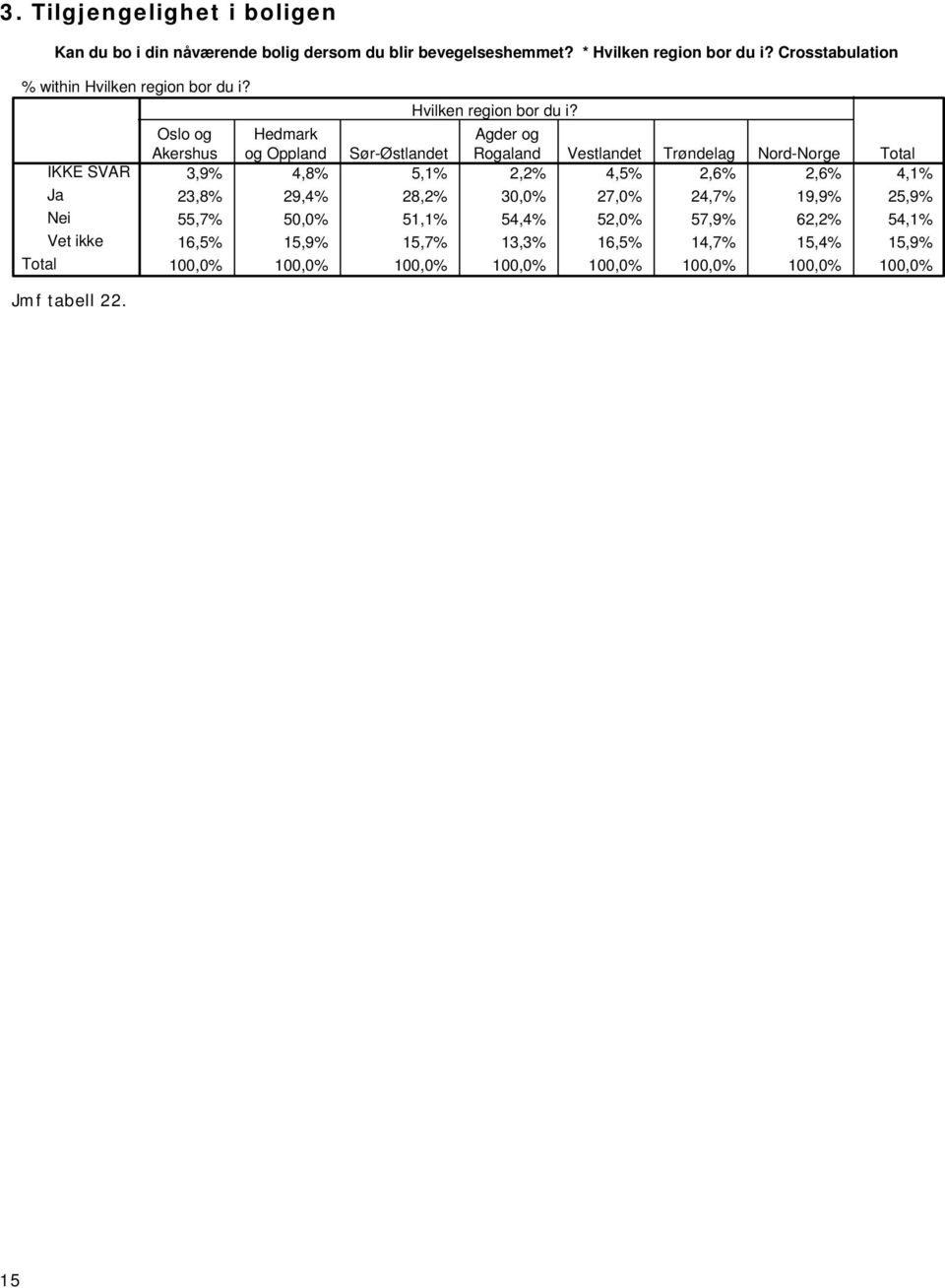 Nord-Norge 3,9% 4,8% 5,1% 2,2% 4,5% 2,6% 2,6% 4,1% Ja 23,8% 29,4% 28,2% 30,0% 27,0% 24,7% 19,9%