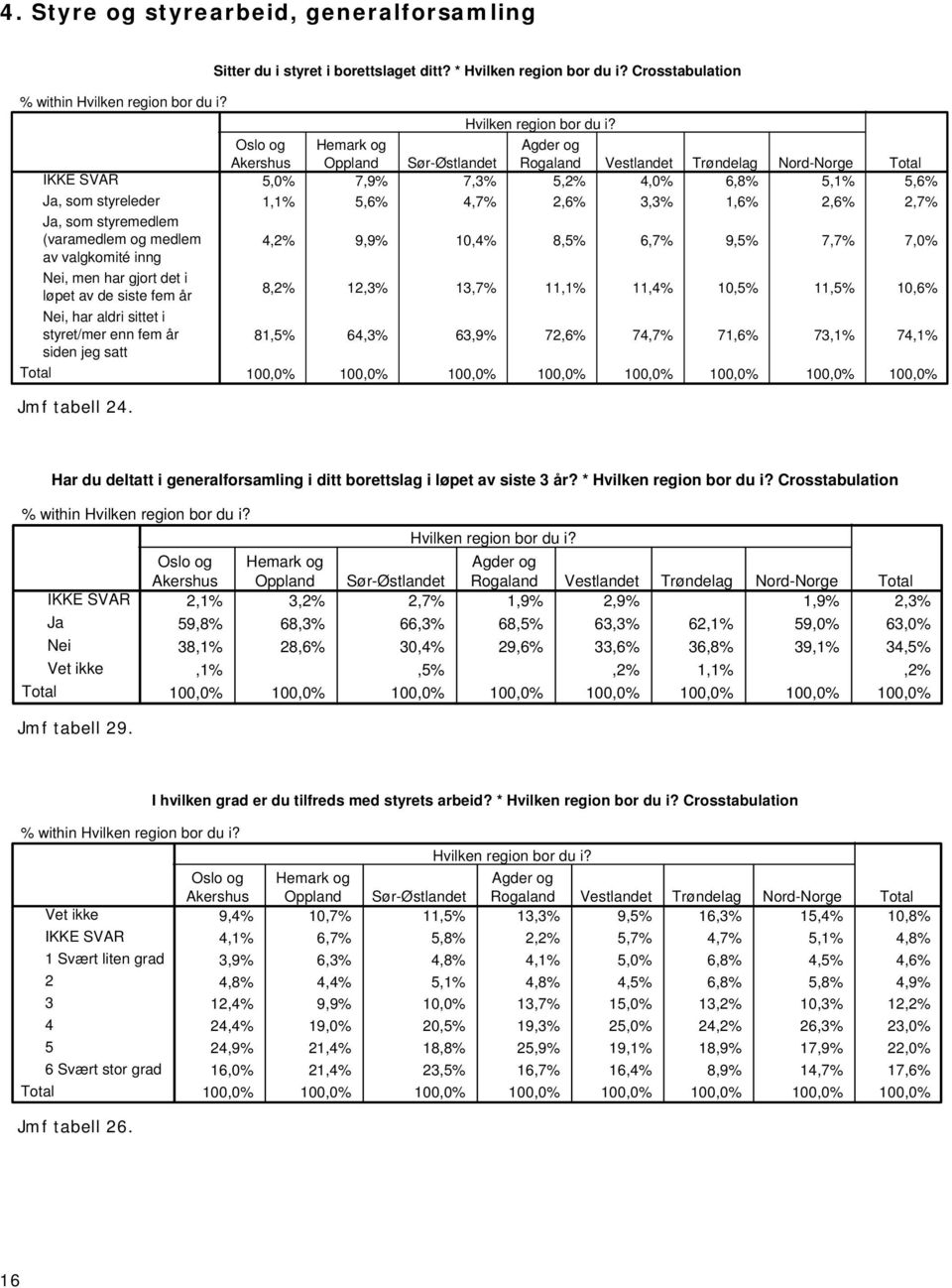 * Akershus Oppland Sør-Østlandet Rogaland Vestlandet Trøndelag Nord-Norge 5,0% 7,9% 7,3% 5,2% 4,0% 6,8% 5,1% 5,6% 1,1% 5,6% 4,7% 2,6% 3,3% 1,6% 2,6% 2,7% 4,2% 9,9% 10,4% 8,5% 6,7% 9,5% 7,7% 7,0% 8,2%