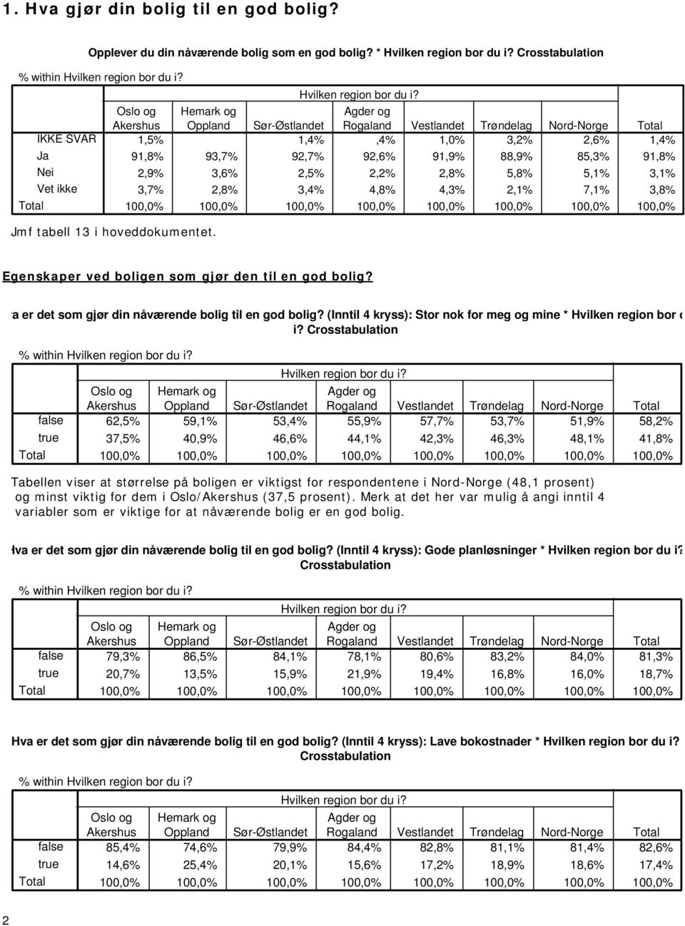 5,8% 5,1% 3,1% Jmf tabell 13 i hoveddokumentet. 3,7% 2,8% 3,4% 4,8% 4,3% 2,1% 7,1% 3,8% Egenskaper ved boligen som gjør den til en god bolig? va er det som gjør din nåværende bolig til en god bolig?