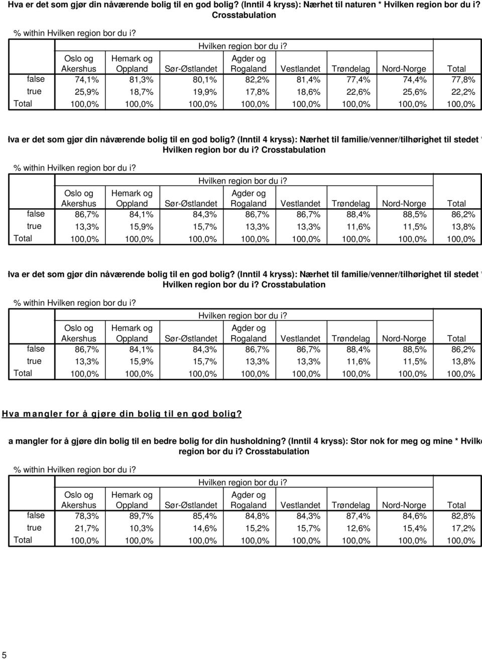 22,6% 25,6% 22,2%  (Inntil 4 kryss): Nærhet til familie/venner/tilhørighet til stedet * % within Akershus Oppland Sør-Østlandet Rogaland Vestlandet Trøndelag Nord-Norge 86,7% 84,1% 84,3% 86,7% 86,7%