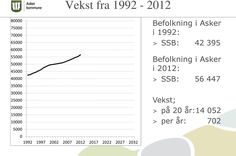 Befolkning i Asker i 2012: > SSB: