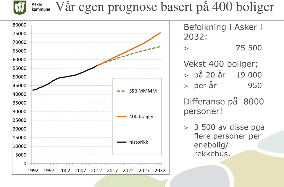 19 000 > per år 950 Differanse på 8000 personer!