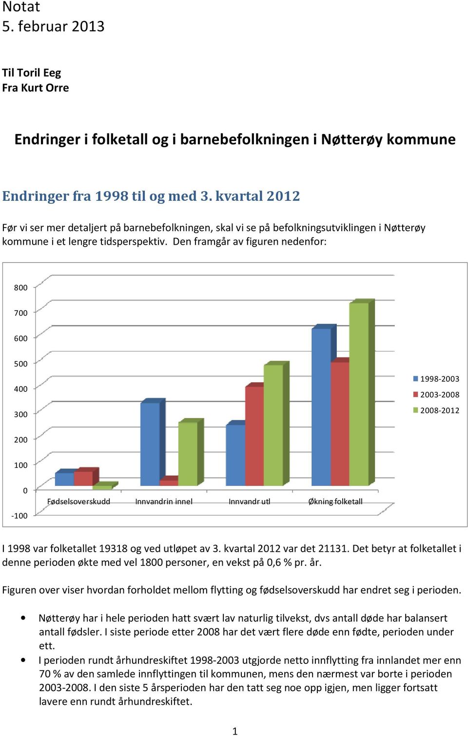 Den framgår av figuren nedenfor: 8 7 6 5 4 3 1998-23 23-28 28-212 2 1-1 Fødselsoverskudd Innvandrin innel Innvandr utl Økning folketall I 1998 var folketallet 19318 og ved utløpet av 3.