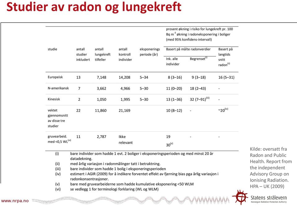 målte radonverdier Ink.