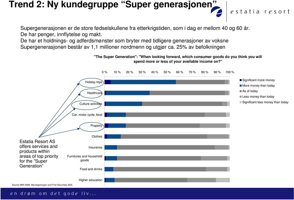 25% av befolkningen "The Super Generation": "When looking forward, which consumer goods do you think you will spend more or less of your available income on?