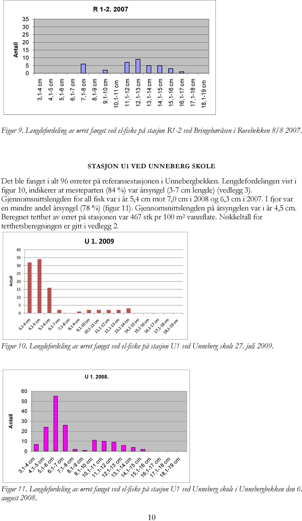 STASJON U1 VED UNNEBERG SKOLE Det ble fanget i alt 96 ørreter på referansestasjonen i Unnebergbekken.