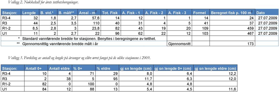 Benyttes i beregningene av tetthet. ** Gjennomsnittlig vannførende bredde målt i år Gjennomsnitt 173 Vedlegg 3.