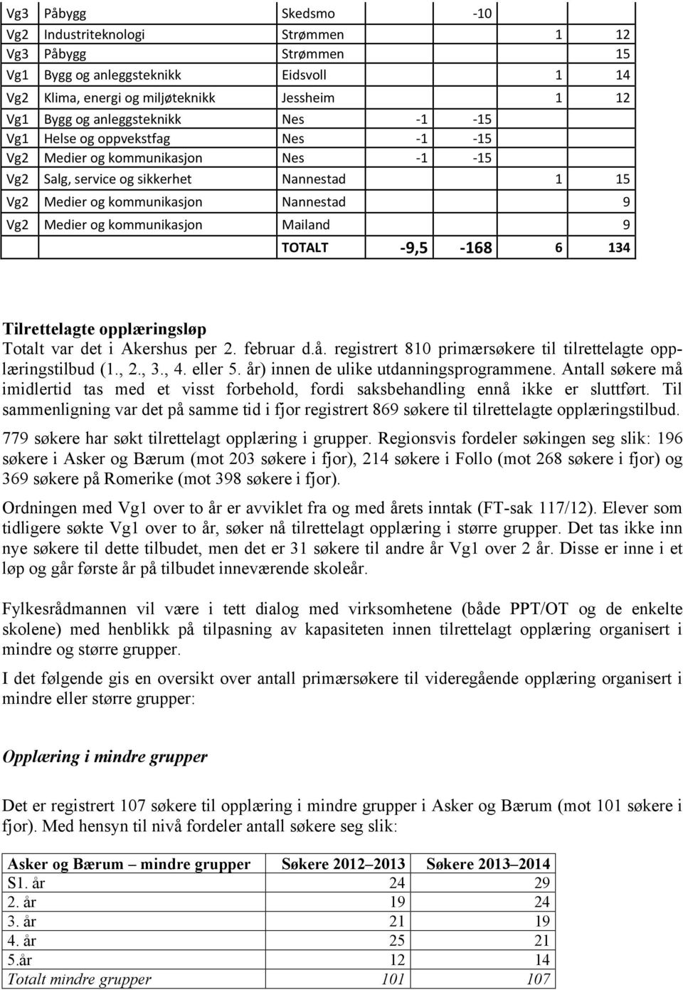 Mailand 9 TOTALT -9,5-168 6 134 Tilrettelagte opplæringsløp Totalt var det i Akershus per 2. februar d.å. registrert 810 primærsøkere til tilrettelagte opplæringstilbud (1., 2., 3., 4. eller 5.