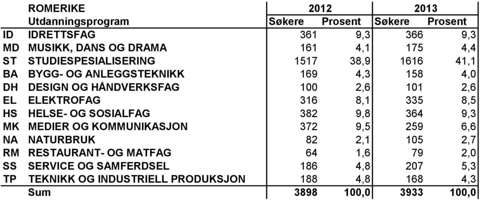 316 8,1 335 8,5 HS HELSE- OG SOSIALFAG 382 9,8 364 9,3 MK MEDIER OG KOMMUNIKASJON 372 9,5 259 6,6 NA NATURBRUK 82 2,1 105 2,7 RM RESTAURANT-