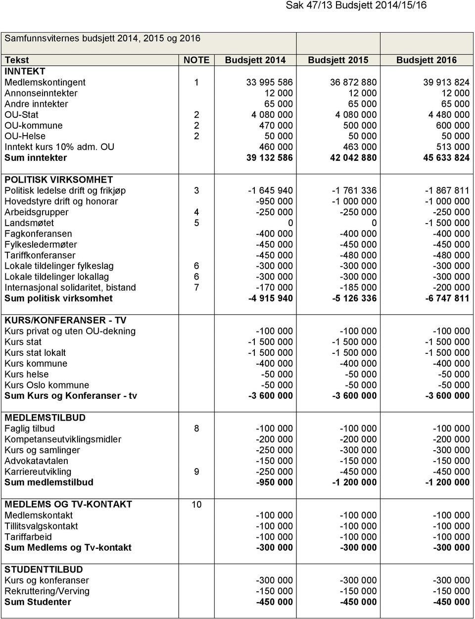 OU 460 000 463 000 513 000 Sum inntekter 39 132 586 42 042 880 45 633 824 POLITISK VIRKSOMHET Politisk ledelse drift og frikjøp 3-1 645 940-1 761 336-1 867 811 Hovedstyre drift og honorar -950 000-1