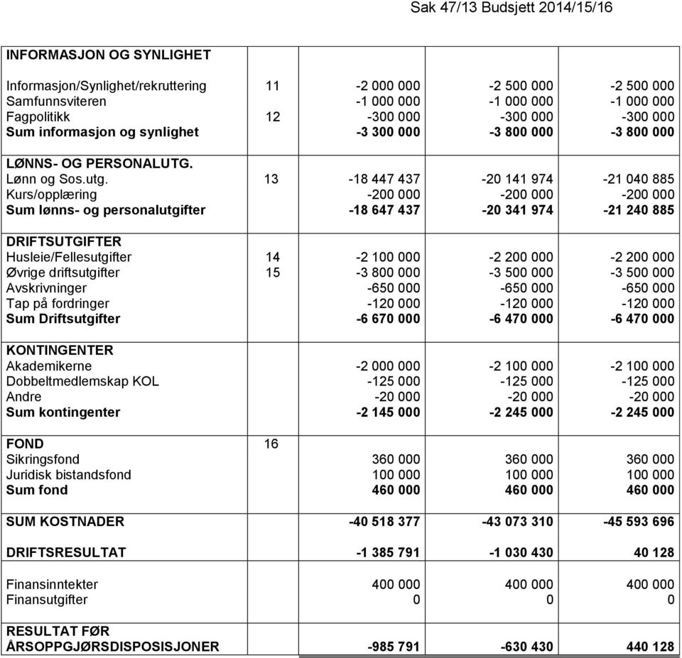 13-18 447 437-20 141 974-21 040 885 Kurs/opplæring -200 000-200 000-200 000 Sum lønns- og personalutgifter -18 647 437-20 341 974-21 240 885 DRIFTSUTGIFTER Husleie/Fellesutgifter 14-2 100 000-2 200