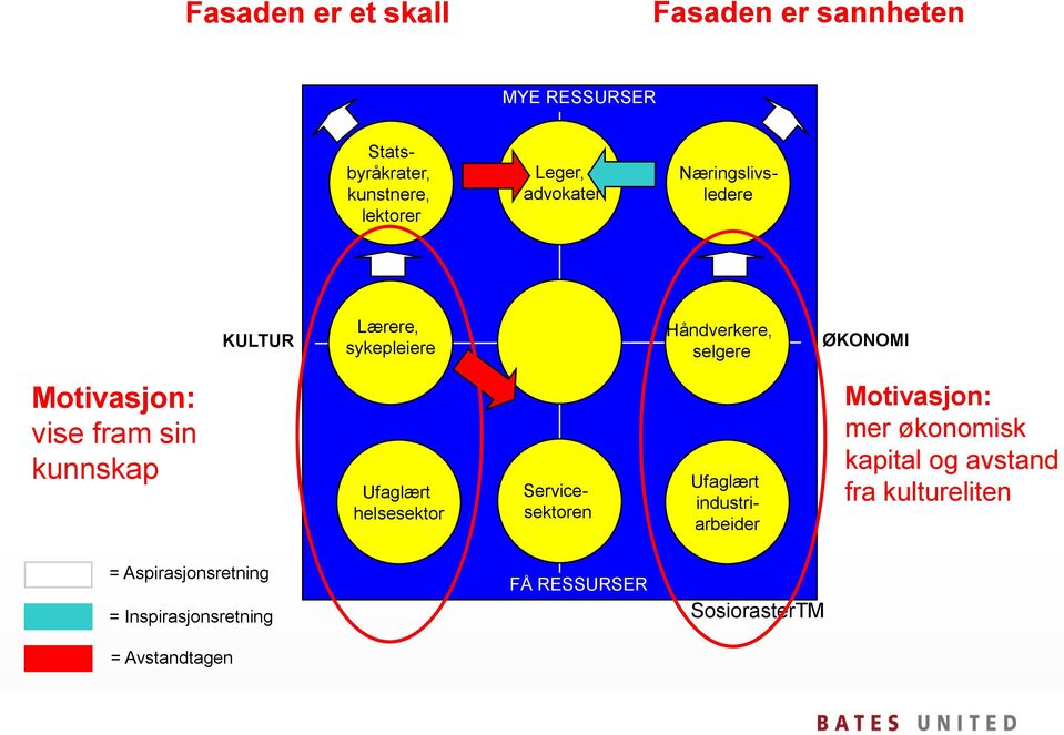 sin kunnskap Ufaglært helsesektor Servicesektoren Ufaglært industriarbeider Motivasjon: mer økonomisk