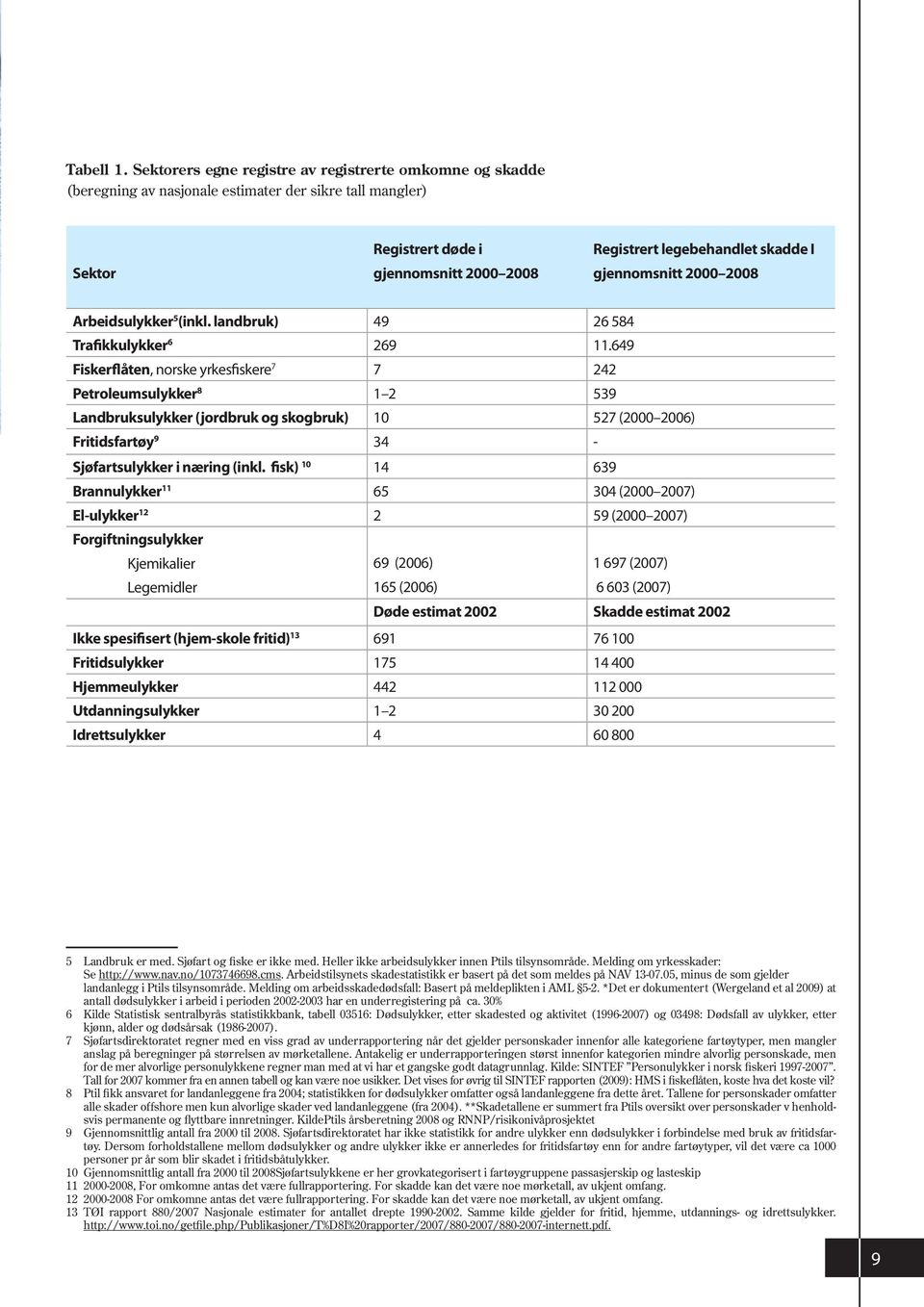 gjennomsnitt 2000 2008 Arbeidsulykker 5 (inkl. landbruk) 49 26 584 Trafikkulykker 6 269 11.