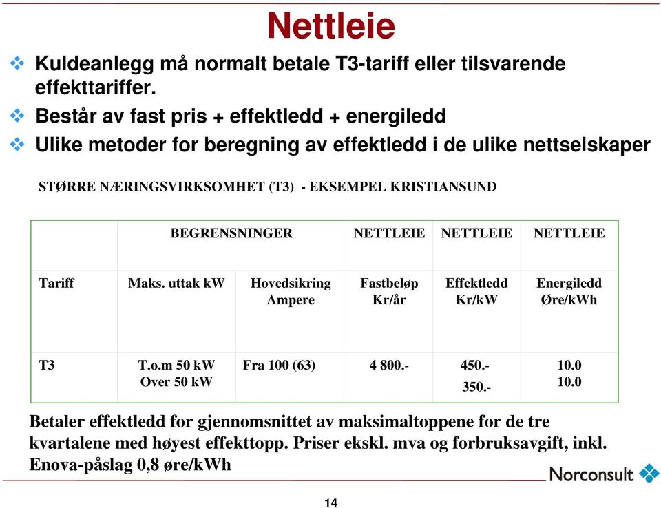 KRISTIANSUND BEGRENSNINGER NETTLEIE NETTLEIE NETTLEIE Tariff Maks. uttak kw Hovedsikring Ampere Fastbeløp Kr/år Effektledd Kr/kW Energiledd Øre/kWh T3 T.o.m 50 kw Over 50 kw Fra 100 (63) 4 800.