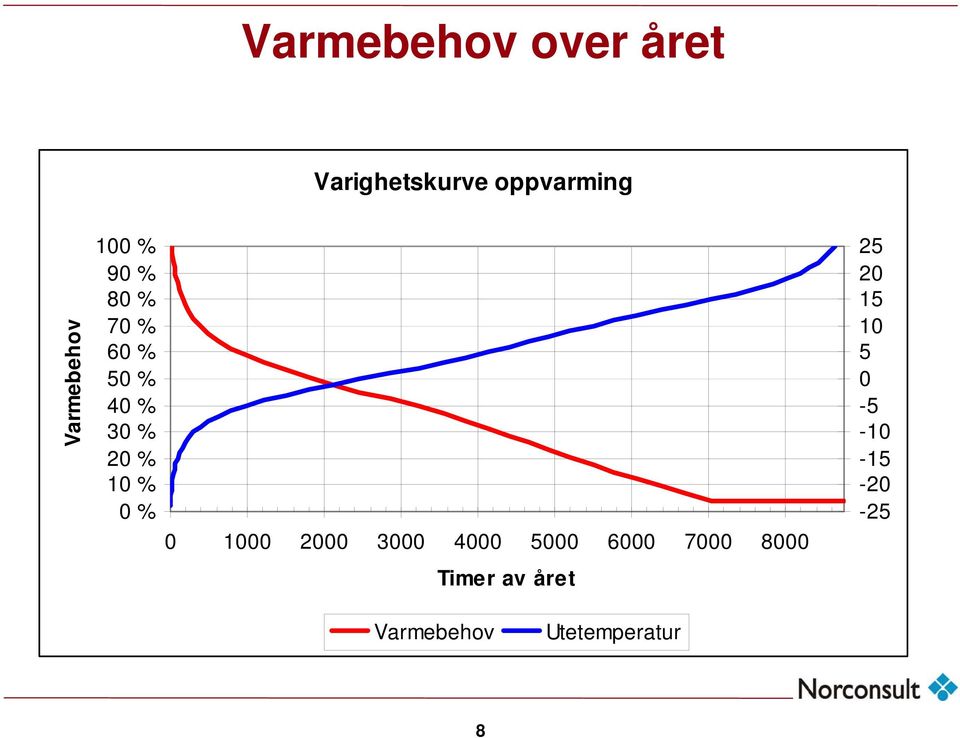 10 % 0 % 0 1000 2000 3000 4000 5000 6000 7000 8000 Timer