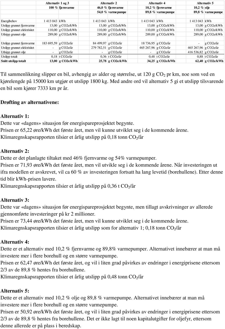 CO2e/kWh 110,00 g CO2e/kWh 110,00 g CO2e/kWh Utlsipp grunnet olje 289,00 g CO2e/kWh 289,00 g CO2e/kWh 289,00 g CO2e/kWh 289,00 g CO2e/kWh Utslipp grunnet fjernvarme 183 695,59 g CO2e/år 84 499,97 g