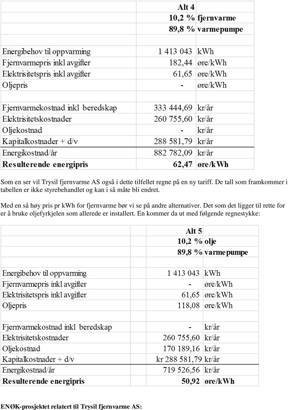 Med en så høy pris pr kwh for fjernvarme bør vi se på andre alternativer.