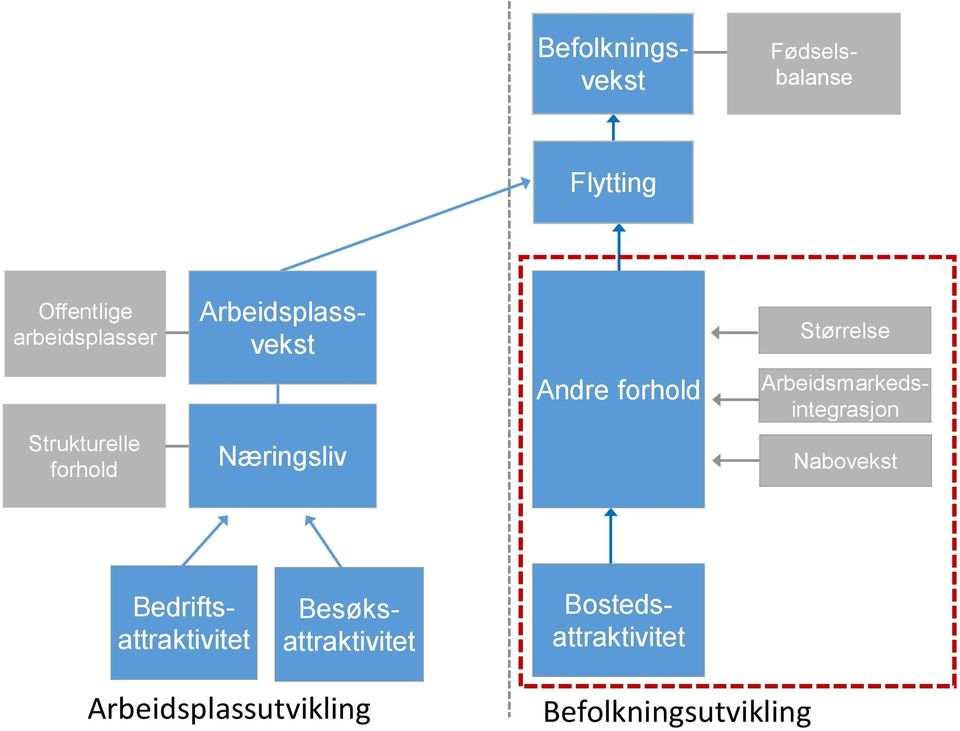 Arbeidsmarkedsintegrasjon Nabovekst Besøksattraktivitet