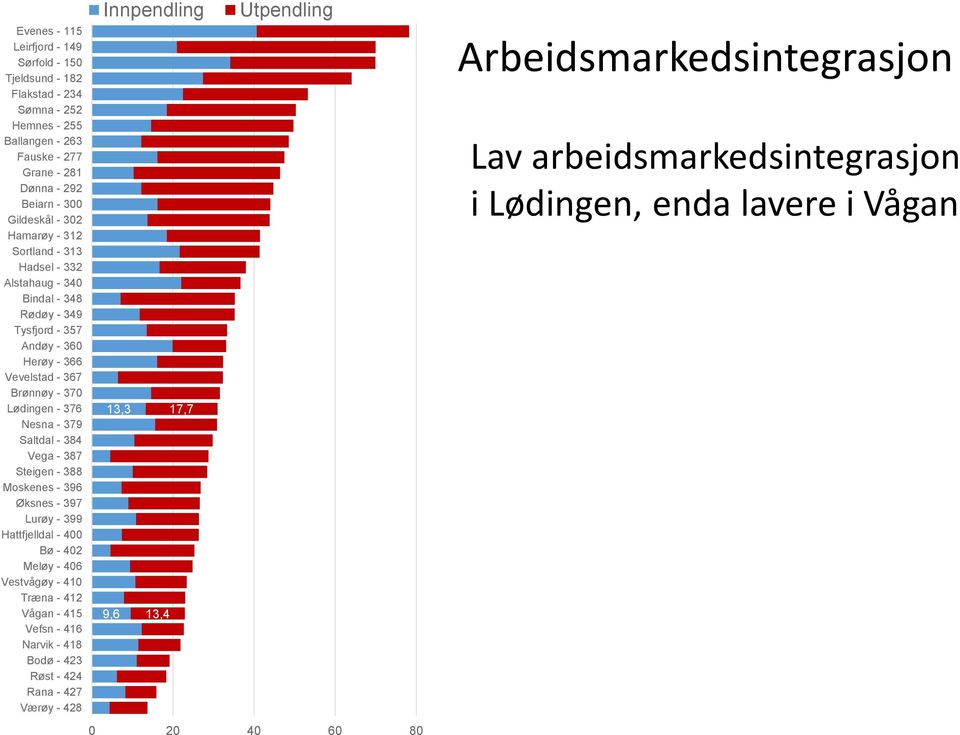 Saltdal - 384 Vega - 387 Steigen - 388 Moskenes - 396 Øksnes - 397 Lurøy - 399 Hattfjelldal - 400 Bø - 402 Meløy - 406 Vestvågøy - 410 Træna - 412 Vågan - 415 Vefsn - 416 Narvik -