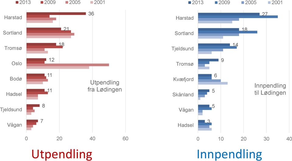 Utpendling fra Lødingen Kvæfjord Skånland 5 6 Innpendling til Lødingen