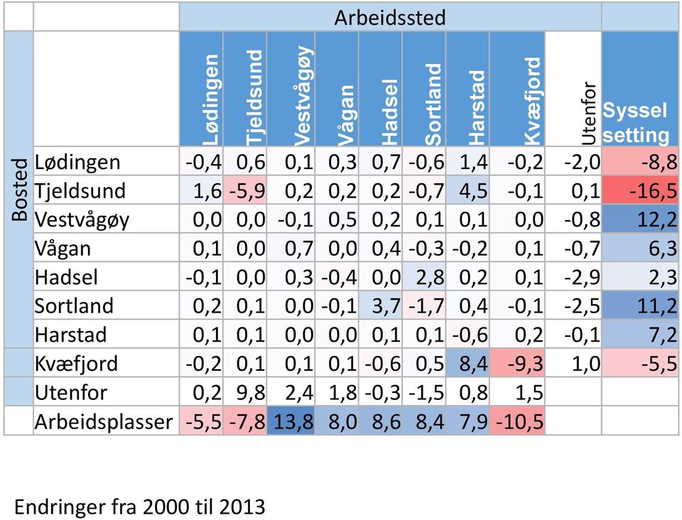 0,1-0,7 6,3 Hadsel -0,1 0,0 0,3-0,4 0,0 2,8 0,2 0,1-2,9 2,3 Sortland 0,2 0,1 0,0-0,1 3,7-1,7 0,4-0,1-2,5 11,2 Harstad 0,1 0,1 0,0 0,0 0,1 0,1-0,6 0,2-0,1