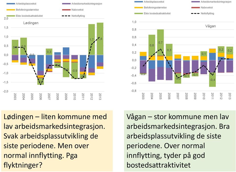 0,0-0,3-0,1-0,1-0,4-2,0-0,8 2003 2004 2005 2006 2007 2008 2009 2010 2011 2012 2013 2003 2004 2005 2006 2007 2008 2009 2010 2011 2012 2013 Lødingen liten kommune med lav arbeidsmarkedsintegrasjon.