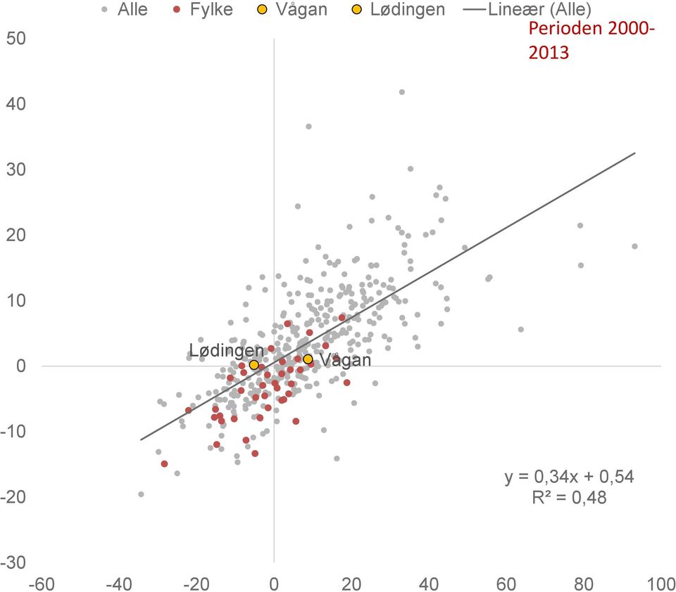 0 Lødingen Vågan -10-20 y = 0,34x +