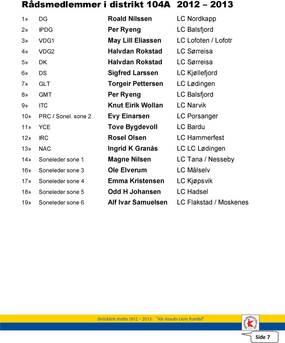 sone 2 Evy Einarsen LC Porsanger 11» YCE Tove Bygdevoll LC Bardu 12» IRC Rosel Olsen LC Hammerfest 13» NAC Ingrid K Granås LC LC Lødingen 14» Soneleder sone 1 Magne Nilsen LC Tana / Nesseby 16»