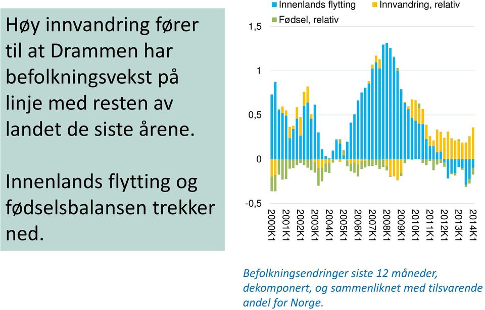 trekker ned.