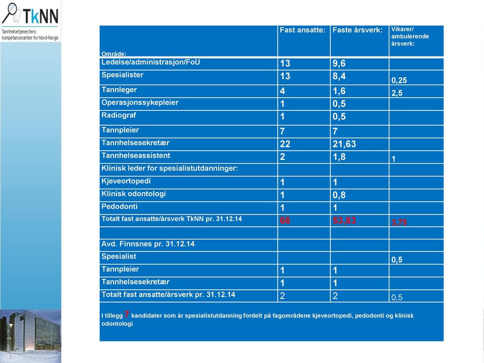 ambulerende årsverk: 0,25 Totalt fast ansatte/årsverk TkNN pr. 31.12.14 66 53,83 3,75 Avd. Finnsnes pr. 31.12.14 Spesialist Tannpleier 1 1 Tannhelsesekretær 1 1 0,5 Totalt fast ansatte/årsverk pr.