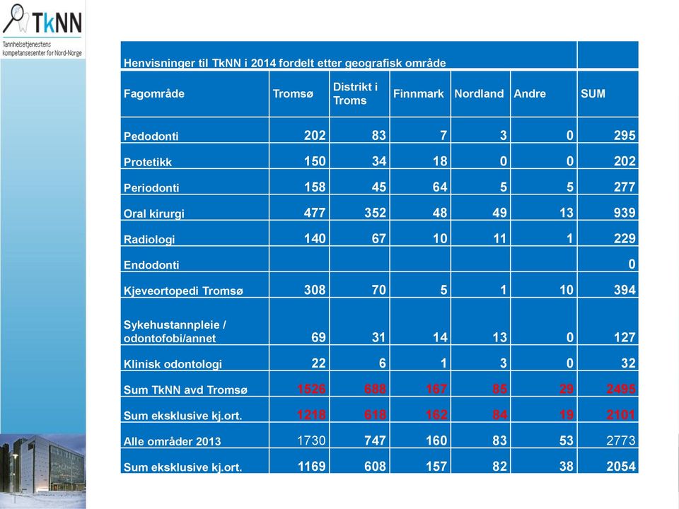 Kjeveortopedi Tromsø 308 70 5 1 10 394 Sykehustannpleie / odontofobi/annet 69 31 14 13 0 127 Klinisk odontologi 22 6 1 3 0 32 Sum TkNN avd Tromsø